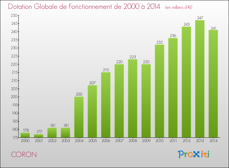 Evolution du montant de la Dotation Globale de Fonctionnement pour la commune de CORON de 2000 à 2014 Evolution du montant de la Dotation Globale de Fonctionnement pour CORON de 2000 à 2014