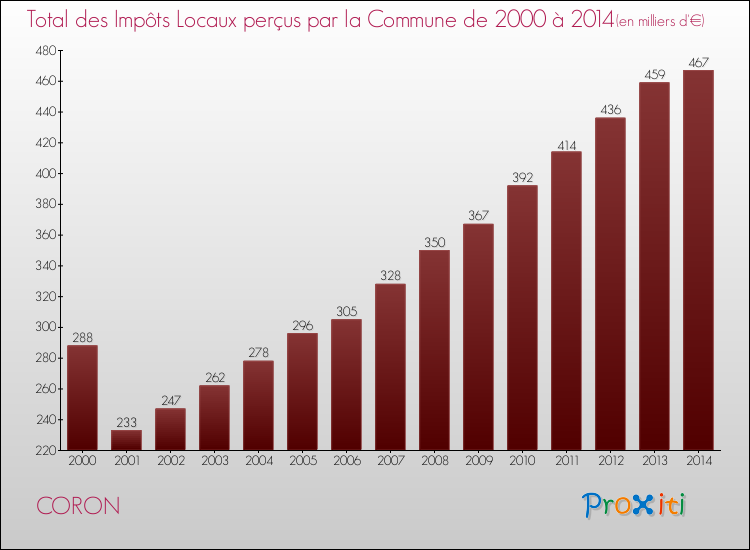 Evolution des Impôts Locaux pour la commune de CORON de 2000 à 2014 Evolution des Impôts Locaux pour CORON de 2000 à 2014