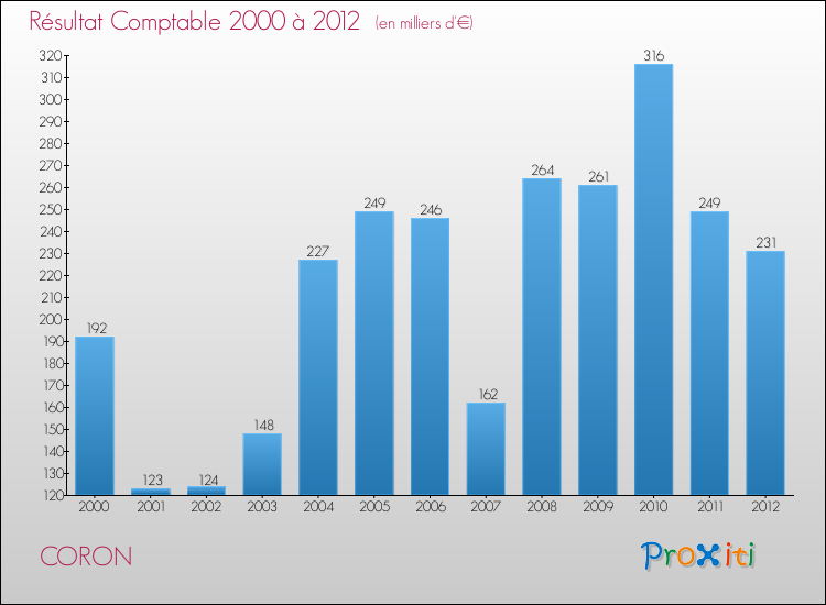 Evolution du résultat comptable pour la commune de CORON de 2000 à 2012 Evolution du résultat comptable pour CORON de 2000 à 2012