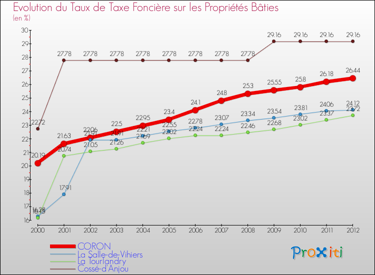 Evolution du taux de la taxe foncière sur le bati pour CORON et les communes proches de 2000 à 2012 Comparaison des taux de taxe foncière sur le bati pour CORON et les communes voisines de 2000 à 2012