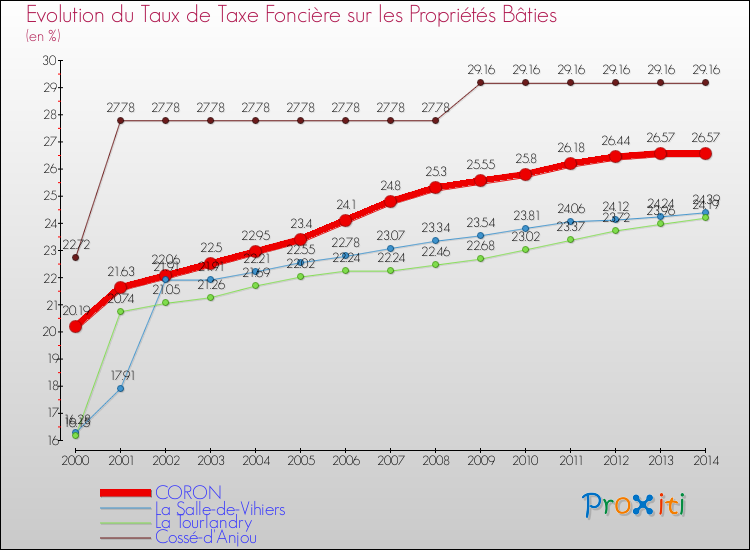 Evolution du taux de la taxe foncière sur le bati pour CORON et les communes proches de 2000 à 2014 Comparaison des taux de taxe foncière sur le bati pour CORON et les communes voisines de 2000 à 2014