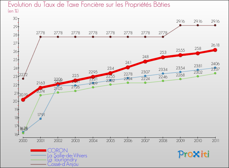 Evolution du taux de la taxe foncière sur le bati pour CORON et les communes proches Comparaison des taux de taxe foncière sur le bati pour CORON et les communes voisines