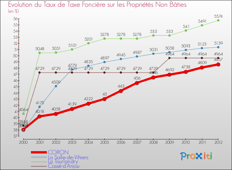 Evolution du taux de la taxe foncière sur les immeubles et terrains non batis pour CORON et les communes proches de 2000 à 2012 Comparaison des taux de la taxe foncière sur les immeubles et terrains non batis pour CORON et les communes voisines de 2000 à 2012