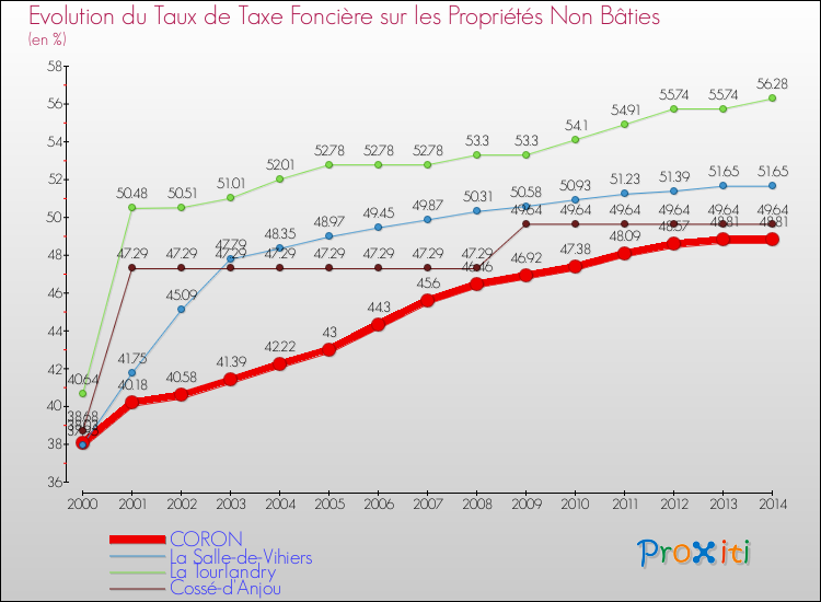 Evolution du taux de la taxe foncière sur les immeubles et terrains non batis pour CORON et les communes proches de 2000 à 2014 Comparaison des taux de la taxe foncière sur les immeubles et terrains non batis pour CORON et les communes voisines de 2000 à 2014