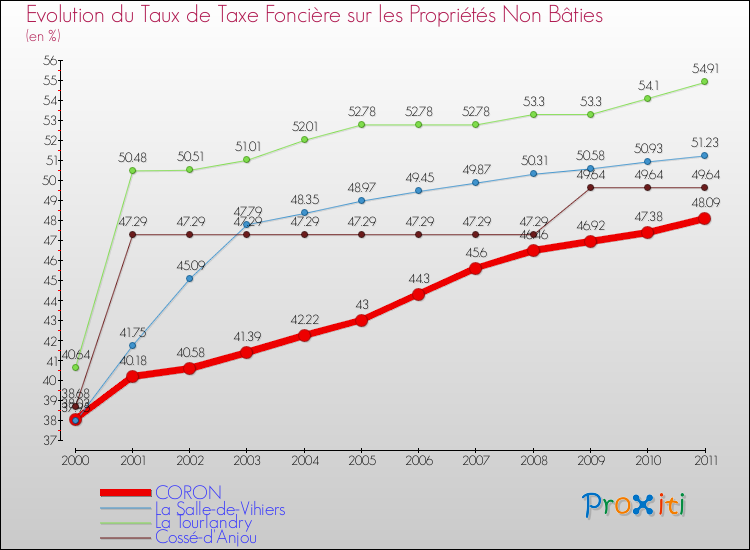 Evolution du taux de la taxe foncière sur les immeubles et terrains non batis pour CORON et les communes proches Comparaison des taux de la taxe foncière sur les immeubles et terrains non batis pour CORON et les communes voisines