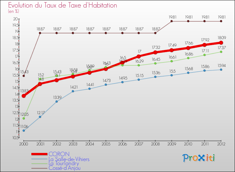 Evolution du taux de la taxe d'habitation pour CORON et les communes proches Comparaison des taux de la taxe d'habitation pour CORON et les communes voisines