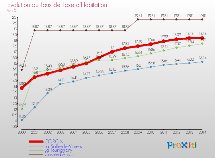 Evolution du taux de la taxe d'habitation pour CORON et les communes proches de 2000 à 2014 Comparaison des taux de la taxe d'habitation pour CORON et les communes voisines de 2000 à 2014