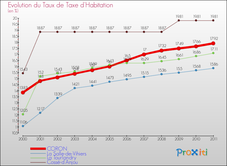 Evolution du taux de la taxe d'habitation pour CORON et les communes proches Comparaison des taux de la taxe d'habitation pour CORON et les communes voisines