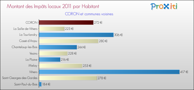 Montant des impôts locaux par Habitant pour CORON et les communes proches Comparaison des impôts locaux par habitant pour CORON et les communes voisines