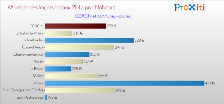 Montant des impôts locaux par Habitant pour CORON et les communes proches Comparaison des impôts locaux par habitant pour CORON et les communes voisines