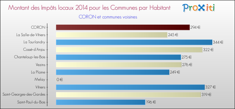 Montant des impôts locaux par Habitant pour CORON et les communes proches en 2014 Comparaison des impôts locaux par habitant pour CORON et les communes voisines en 2014