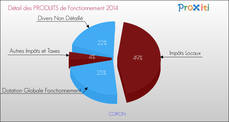 Décomposition du Budget de Fonctionnement 2014 de la commune de CORON Budget de Fonctionnement 2014 pour la commune de CORON