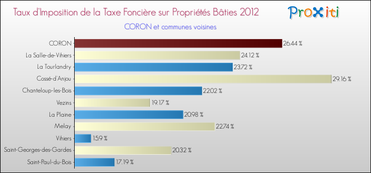 Taux d'imposition de la taxe foncière sur le bati 2012 pour CORON et les communes proches Comparaison des taux d'imposition de la taxe foncière sur le bati 2012 pour CORON et les communes voisines