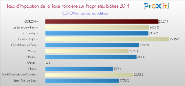 Taux d'imposition de la taxe foncière sur le bati 2014 pour CORON et les communes proches Comparaison des taux d'imposition de la taxe foncière sur le bati 2014 pour CORON et les communes voisines
