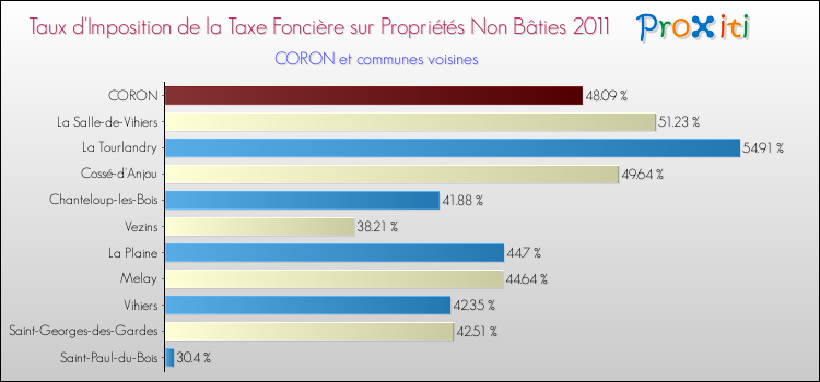Taux d'imposition de la taxe foncière sur les immeubles et terrains non batis 2011 pour CORON et les communes proches Comparaison des taux d'imposition de la taxe foncière sur les immeubles et terrains non batis 2011 pour CORON et les communes voisines