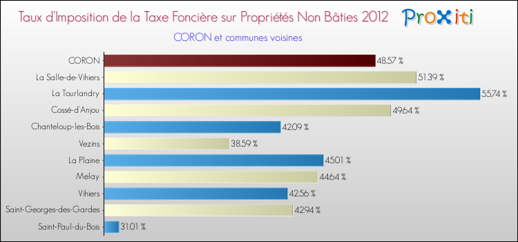 Taux d'imposition de la taxe foncière sur les immeubles et terrains non batis 2012 pour CORON et les communes proches Comparaison des taux d'imposition de la taxe foncière sur les immeubles et terrains non batis 2012 pour CORON et les communes voisines