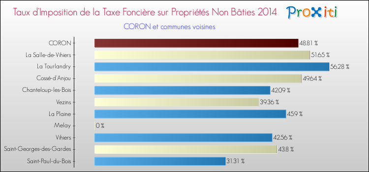 Taux d'imposition de la taxe foncière sur les immeubles et terrains non batis 2014 pour CORON et les communes proches Comparaison des taux d'imposition de la taxe foncière sur les immeubles et terrains non batis 2014 pour CORON et les communes voisines