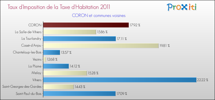 Taux d'imposition de la taxe d'habitation 2011 pour CORON et les communes proches Comparaison des taux d'imposition de la taxe d'habitation 2011 pour CORON et les communes voisines