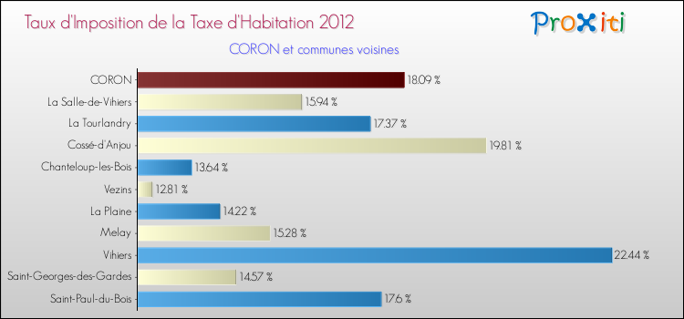 Taux d'imposition de la taxe d'habitation 2012 pour CORON et les communes proches Comparaison des taux d'imposition de la taxe d'habitation 2012 pour CORON et les communes voisines