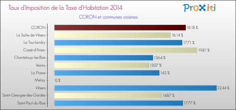 Taux d'imposition de la taxe d'habitation 2014 pour CORON et les communes proches Comparaison des taux d'imposition de la taxe d'habitation 2014 pour CORON et les communes voisines