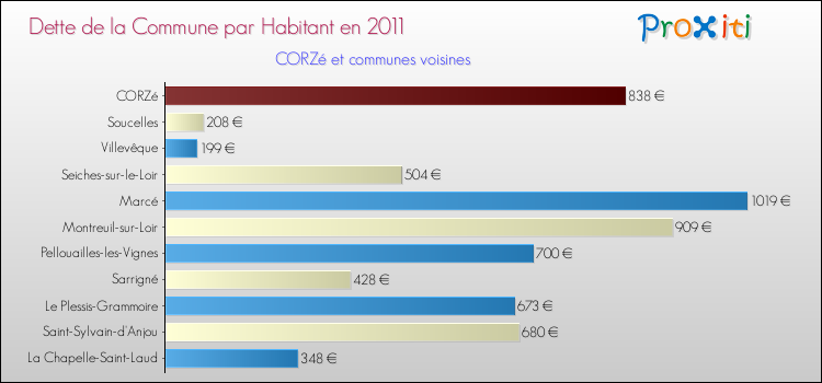 Dette par habitant de la commune en 2011 pour CORZé et les communes proches Comparaison de la dette par habitant de la commune en 2011 pour CORZé et les communes voisines