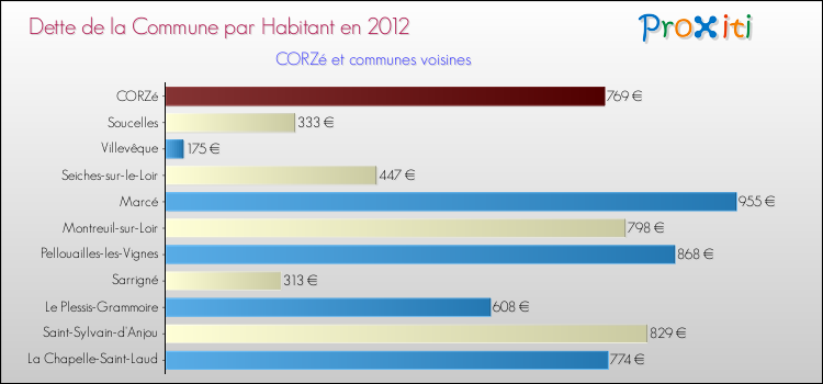 Dette par habitant de la commune en 2012 pour CORZé et les communes proches Comparaison de la dette par habitant de la commune en 2012 pour CORZé et les communes voisines