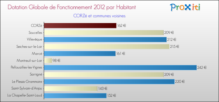 Montant des dotations globales de fonctionnement DGF par Habitant pour CORZé et les communes proches Comparaison des des dotations globales de fonctionnement DGF par habitant pour CORZé et les communes voisines