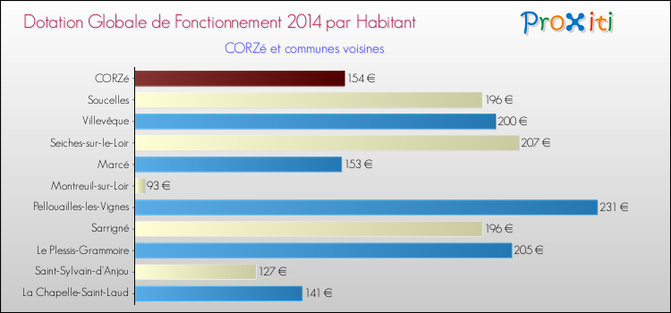 Montant des dotations globales de fonctionnement DGF par Habitant pour CORZé et les communes proches en 2014. Comparaison des des dotations globales de fonctionnement DGF par habitant pour CORZé et les communes voisines en 2014.