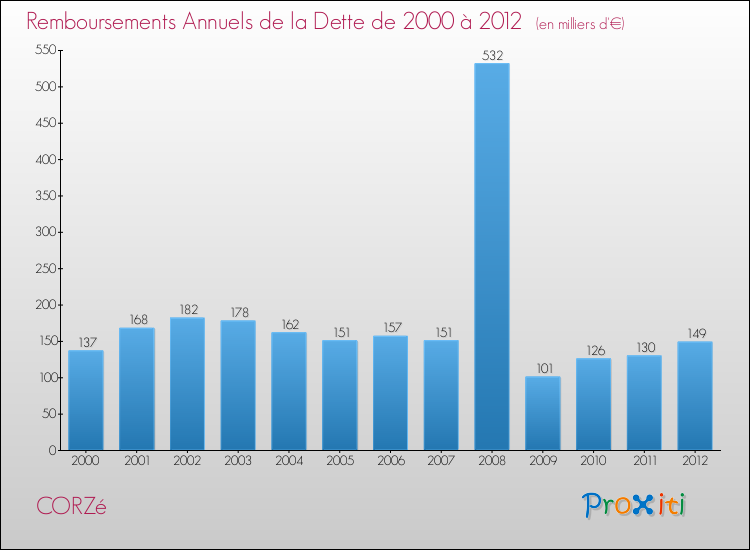 Evolution de l'annuité de la dette pour la commune de CORZé de 2000 à 2012 Annuités de la dette pour CORZé de 2000 à 2012
