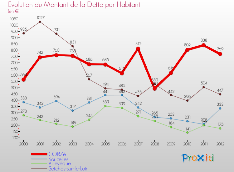 Evolution de la dette par habitant pour la commune de CORZé et les communes proches de 2000 à 2012 Comparaison de la dette par habitant pour CORZé et les communes voisines de 2000 à 2012