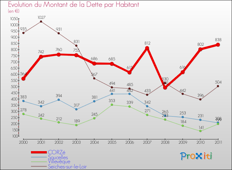 Evolution de la dette par habitant pour la commune de CORZé et les communes proches Comparaison de la dette par habitant pour CORZé et les communes voisines
