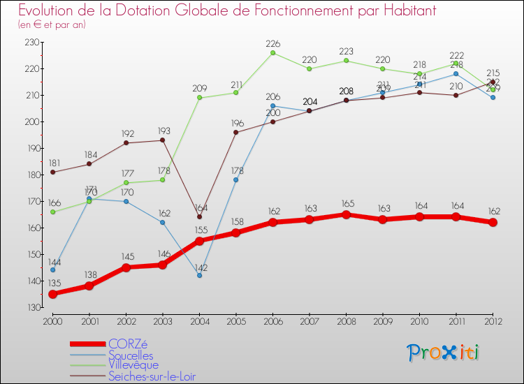 Evolution et montant de la dotation globale de fonctionnement par Habitant pour CORZé et les communes proches Comparaison des dotations globales de fonctionnement par habitant pour CORZé et les communes voisines