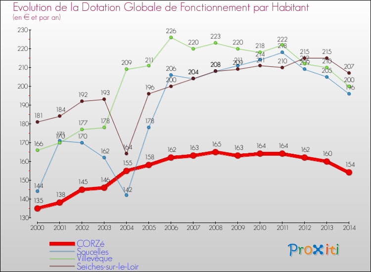 Evolution et montant de la dotation globale de fonctionnement par Habitant pour CORZé et les communes proches de 2000 à 2014. Comparaison des dotations globales de fonctionnement par habitant pour CORZé et les communes voisines de 2000 à 2014.