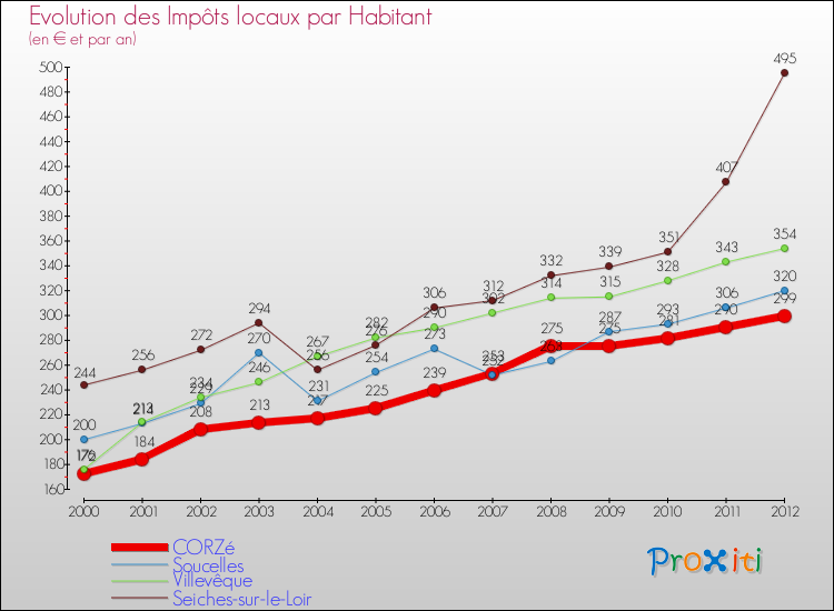 Evolution et montant des impôts locaux par Habitant pour CORZé et les communes proches Comparaison des impôts locaux par habitant pour CORZé et les communes voisines