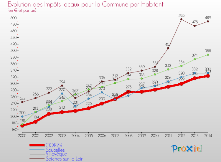 Evolution et montant des impôts locaux par Habitant pour CORZé et les communes proches de 2000 à 2014 Comparaison des impôts locaux par habitant pour CORZé et les communes voisines de 2000 à 2014