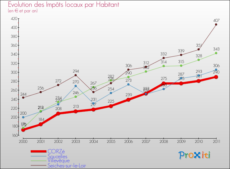 Evolution et montant des impôts locaux par Habitant pour CORZé et les communes proches Comparaison des impôts locaux par habitant pour CORZé et les communes voisines