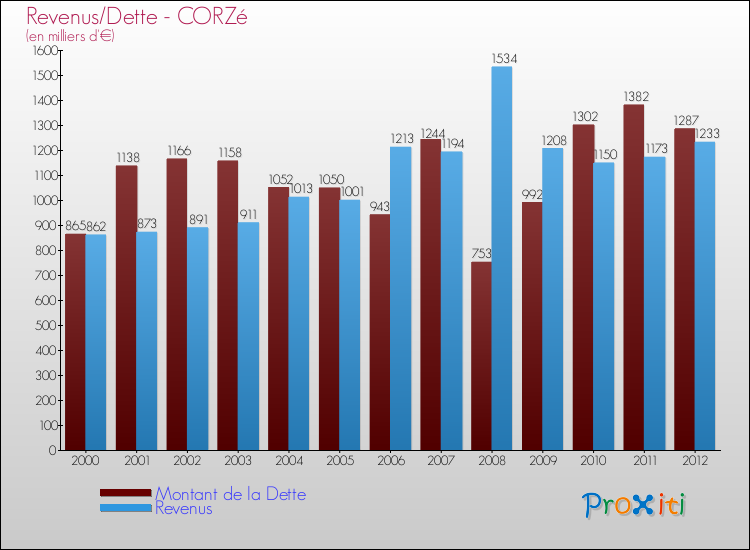 Evolution comparée de la dette et des revenus pour la commune de CORZé de 2000 à 2012 Comparaison de la dette et des revenus pour CORZé de 2000 à 2012
