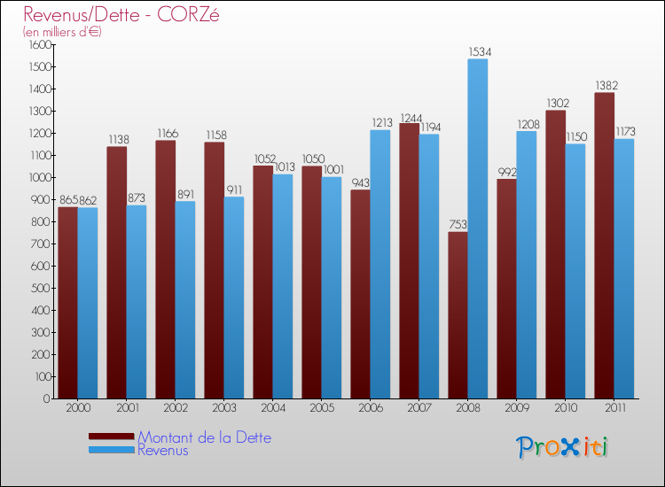 Evolution comparée de la dette et des revenus pour la commune de CORZé de 2000 à 2011 Comparaison de la dette et des revenus pour CORZé de 2000 à 2011