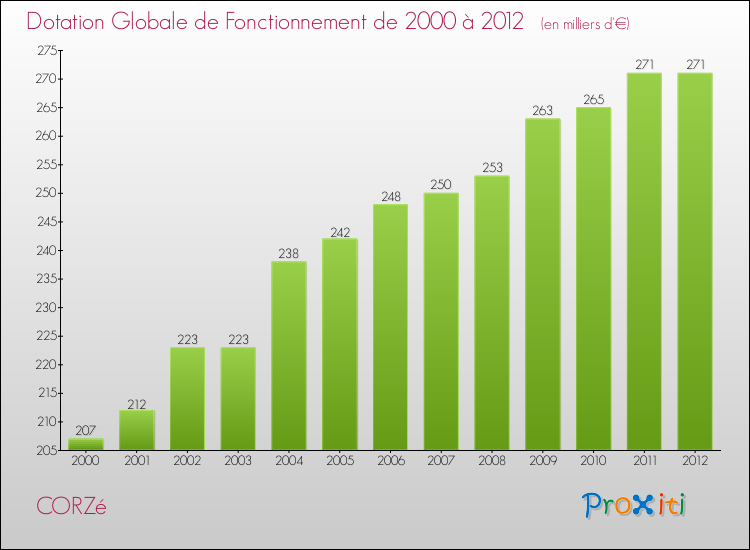 Evolution du montant de la Dotation Globale de Fonctionnement pour la commune de CORZé de 2000 à 2012 Evolution du montant de la Dotation Globale de Fonctionnement pour CORZé de 2000 à 2012