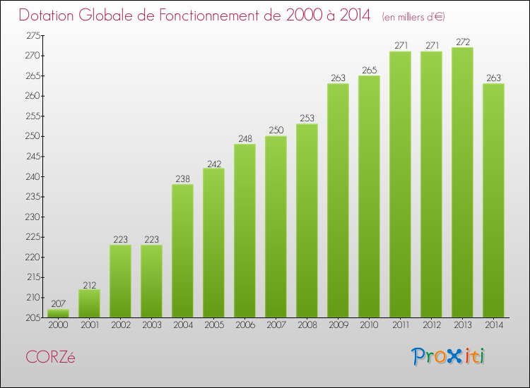 Evolution du montant de la Dotation Globale de Fonctionnement pour la commune de CORZé de 2000 à 2014 Evolution du montant de la Dotation Globale de Fonctionnement pour CORZé de 2000 à 2014