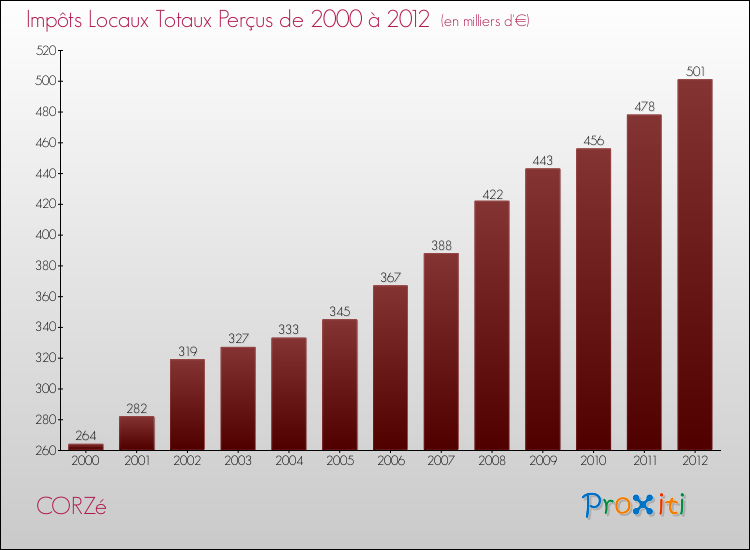 Evolution des Impôts Locaux pour la commune de CORZé de 2000 à 2012 Evolution des Impôts Locaux pour CORZé de 2000 à 2012