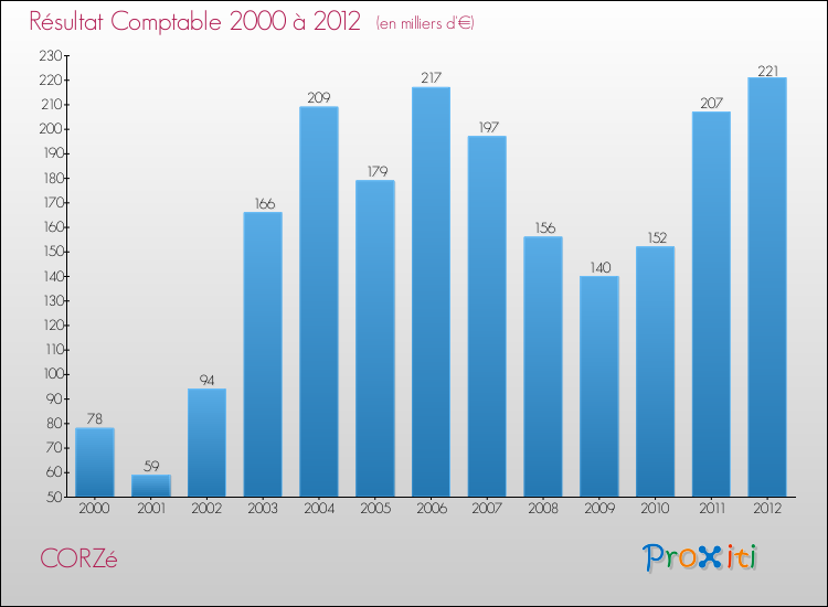 Evolution du résultat comptable pour la commune de CORZé de 2000 à 2012 Evolution du résultat comptable pour CORZé de 2000 à 2012