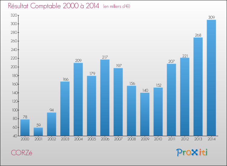Evolution du résultat comptable pour la commune de CORZé de 2000 à 2014 Evolution du résultat comptable pour CORZé de 2000 à 2014