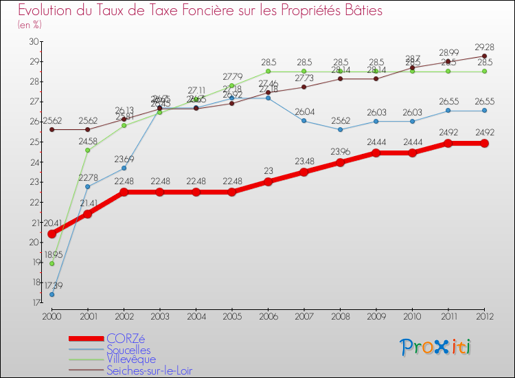 Evolution du taux de la taxe foncière sur le bati pour CORZé et les communes proches de 2000 à 2012 Comparaison des taux de taxe foncière sur le bati pour CORZé et les communes voisines de 2000 à 2012