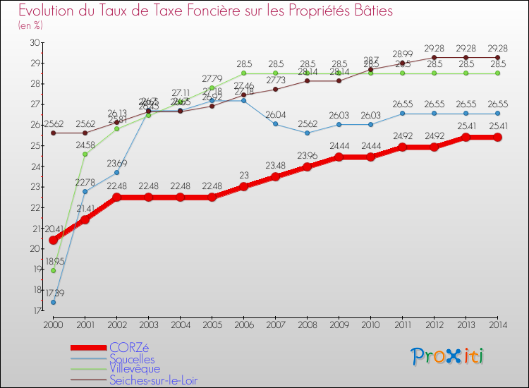 Evolution du taux de la taxe foncière sur le bati pour CORZé et les communes proches de 2000 à 2014 Comparaison des taux de taxe foncière sur le bati pour CORZé et les communes voisines de 2000 à 2014