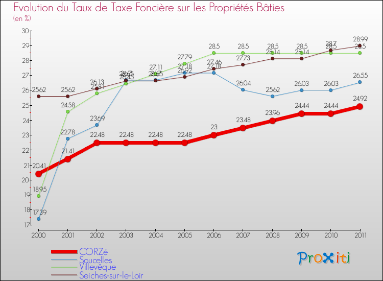 Evolution du taux de la taxe foncière sur le bati pour CORZé et les communes proches Comparaison des taux de taxe foncière sur le bati pour CORZé et les communes voisines