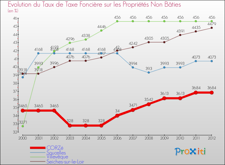 Evolution du taux de la taxe foncière sur les immeubles et terrains non batis pour CORZé et les communes proches de 2000 à 2012 Comparaison des taux de la taxe foncière sur les immeubles et terrains non batis pour CORZé et les communes voisines de 2000 à 2012