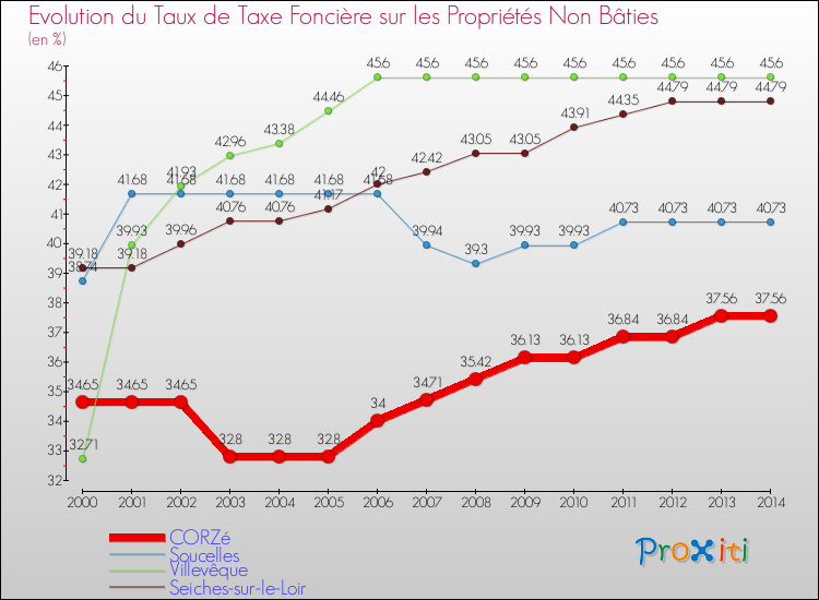 Evolution du taux de la taxe foncière sur les immeubles et terrains non batis pour CORZé et les communes proches de 2000 à 2014 Comparaison des taux de la taxe foncière sur les immeubles et terrains non batis pour CORZé et les communes voisines de 2000 à 2014