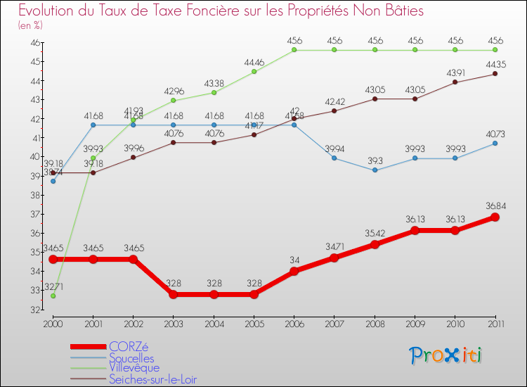 Evolution du taux de la taxe foncière sur les immeubles et terrains non batis pour CORZé et les communes proches Comparaison des taux de la taxe foncière sur les immeubles et terrains non batis pour CORZé et les communes voisines