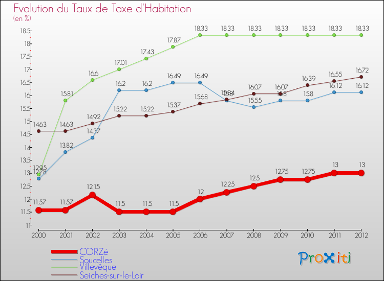 Evolution du taux de la taxe d'habitation pour CORZé et les communes proches Comparaison des taux de la taxe d'habitation pour CORZé et les communes voisines